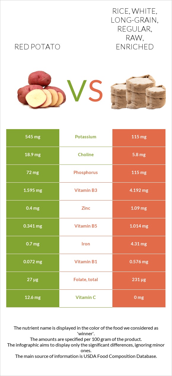 Red potato vs. Rice, white, long-grain, regular, raw, enriched — In ...