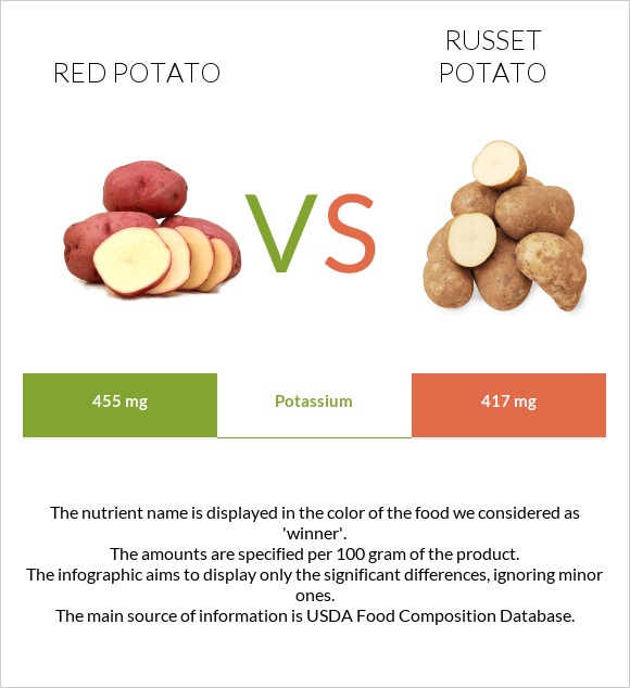 Red potato vs Potatoes, Russet, flesh and skin, baked infographic