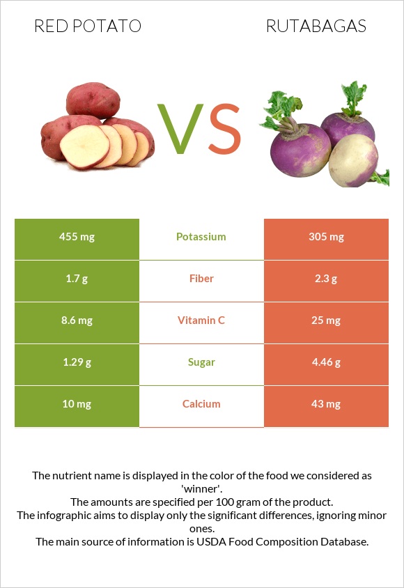 Red potato vs Rutabagas infographic
