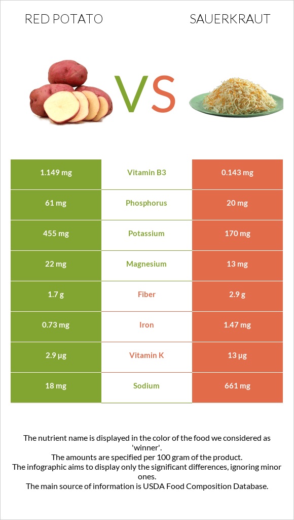 Red potato vs Sauerkraut infographic