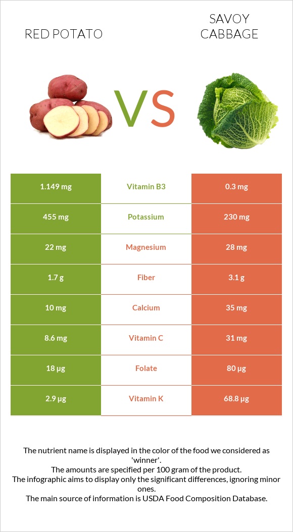 Red potato vs Savoy cabbage infographic