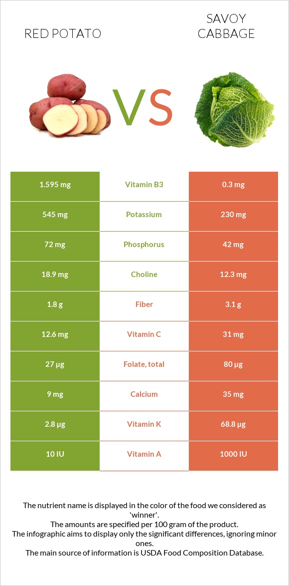 Red potato vs Savoy cabbage infographic