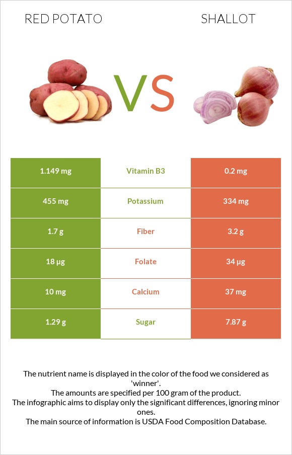 Red potato vs Shallot infographic