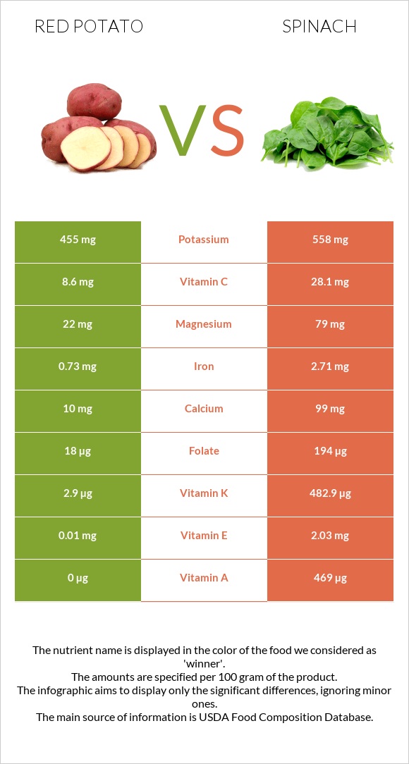Red potato vs Spinach infographic