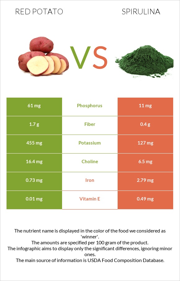 Red potato vs Spirulina infographic