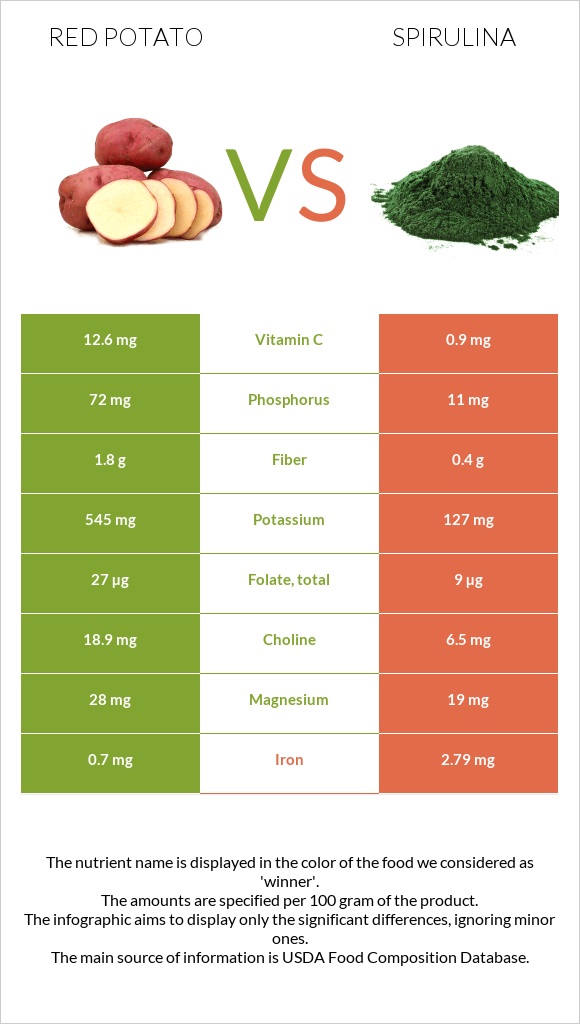 Red potato vs Spirulina infographic