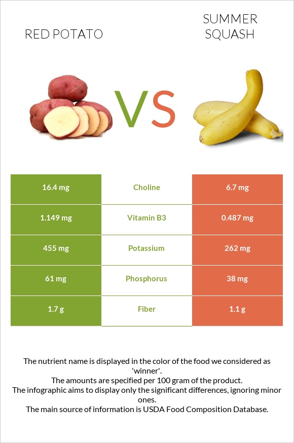 Red potato vs Summer squash infographic