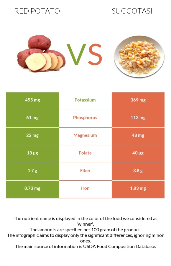 Red potato vs Succotash infographic