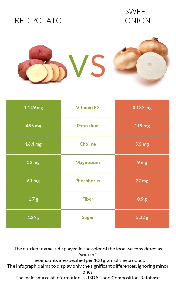 Red potato vs Sweet onion infographic