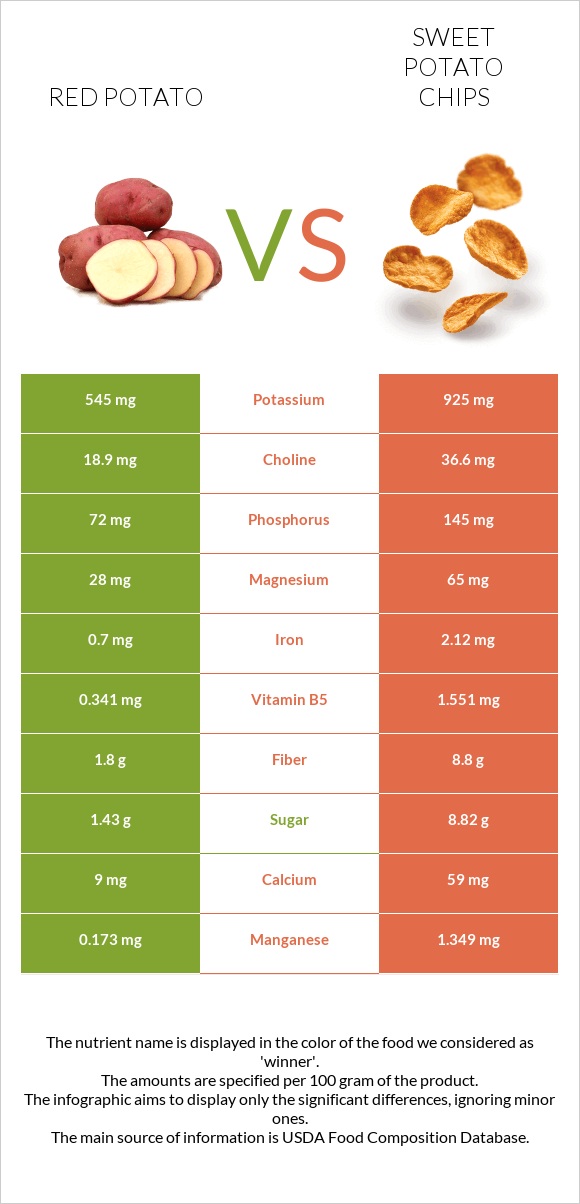 Red potato vs Sweet potato chips infographic