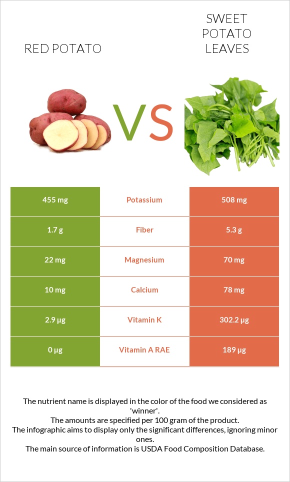 Red potato vs Sweet potato leaves infographic