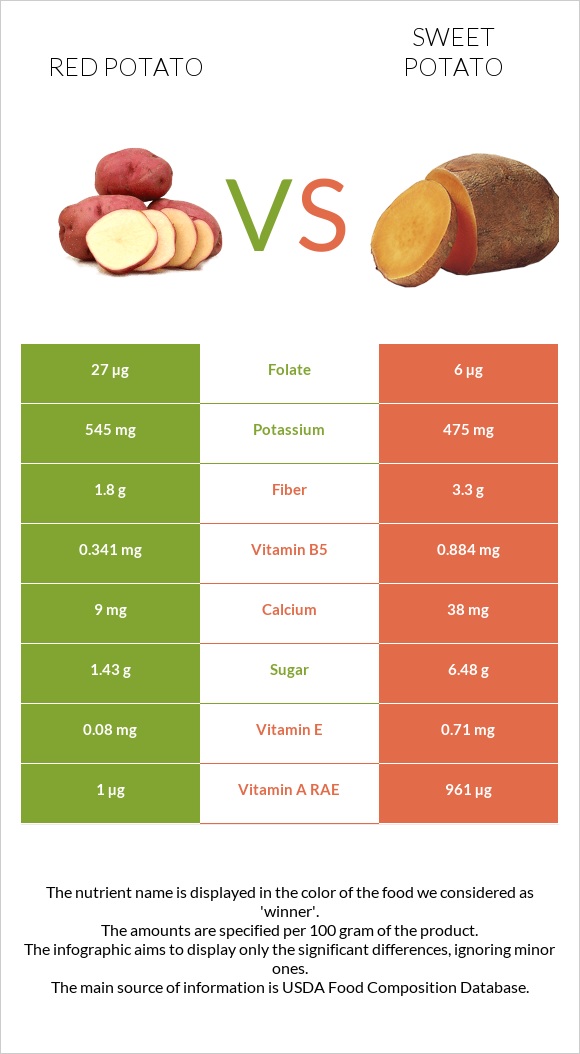 Red potato vs Բաթաթ infographic