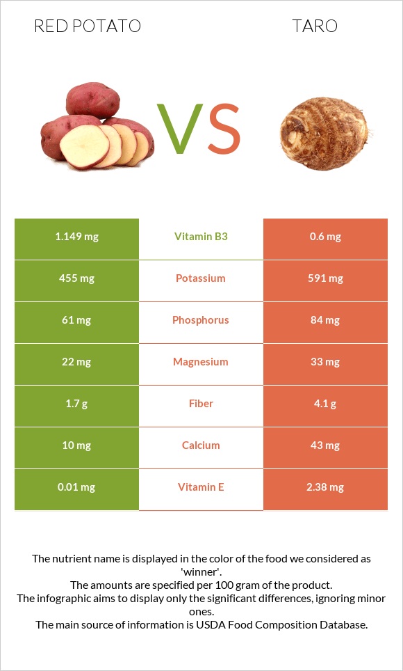 Red potato vs Taro infographic