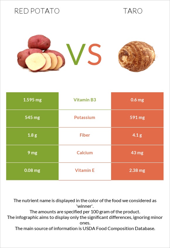 Red potato vs Taro infographic