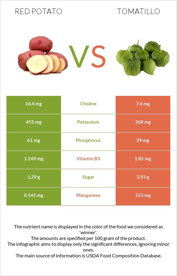 Red potato vs Tomatillo infographic