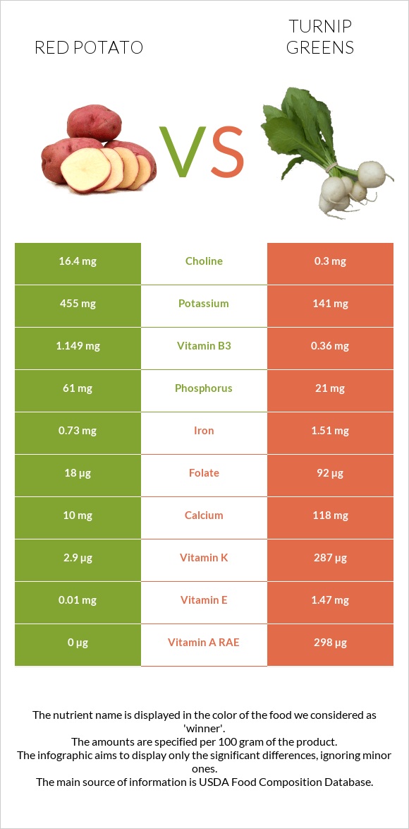 Red potato vs Turnip greens infographic