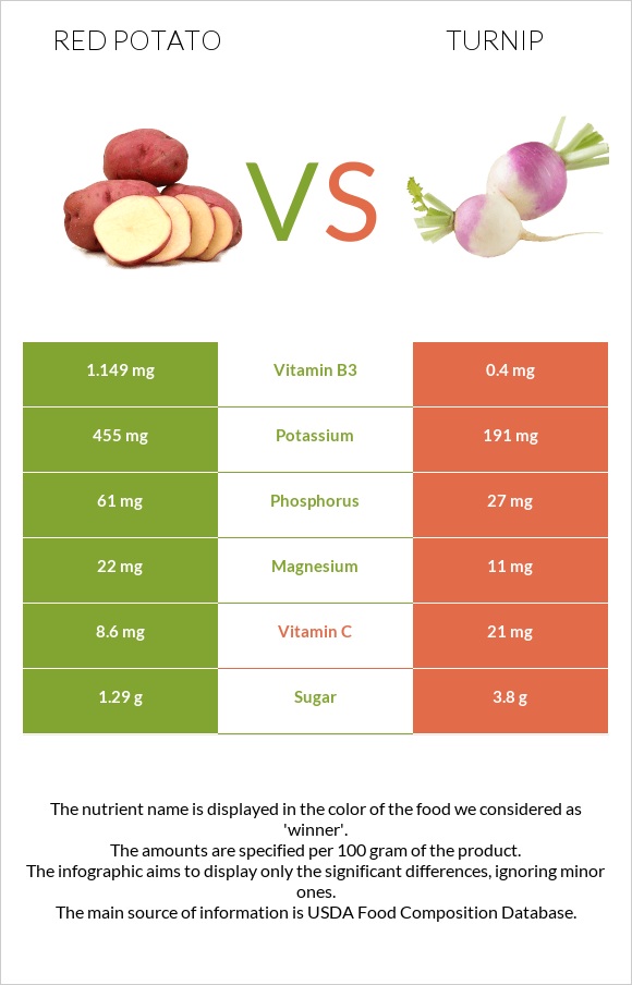 Red potato vs Turnip infographic