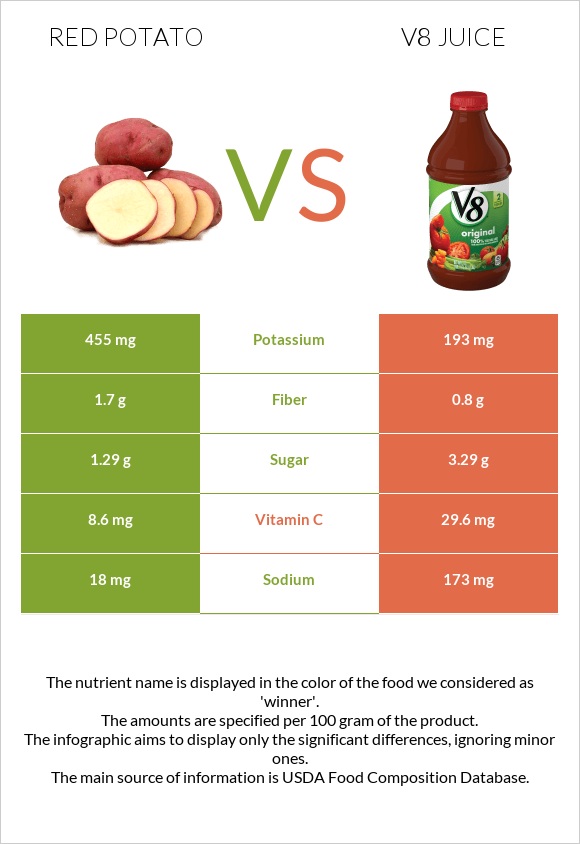 Red potato vs V8 juice infographic