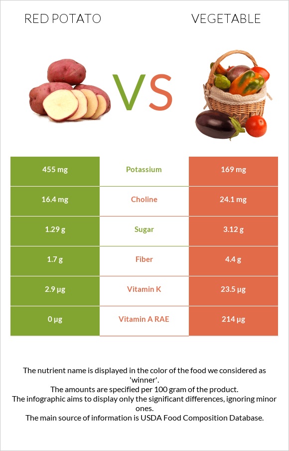 Red potato vs Բանջարեղեն infographic