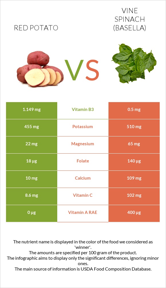 Red potato vs Vine spinach (basella) infographic