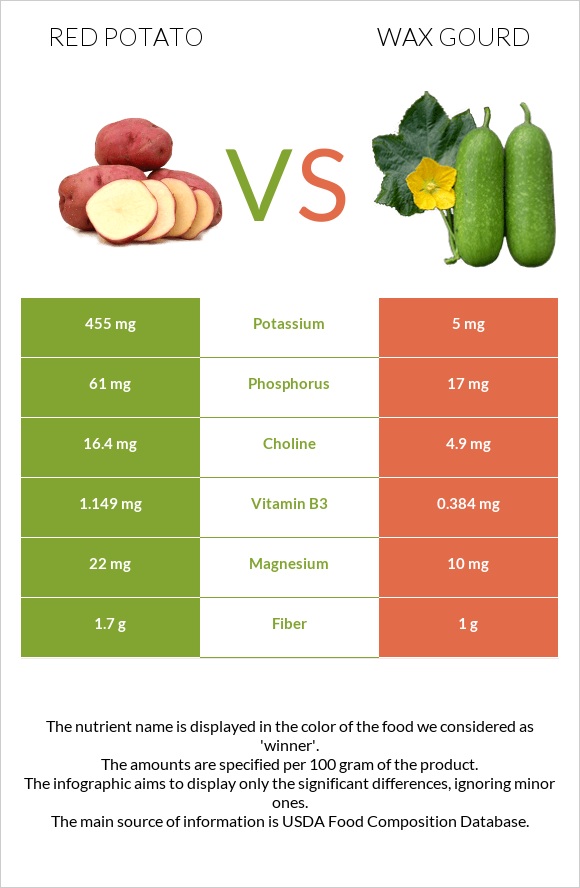 Red potato vs Wax gourd infographic