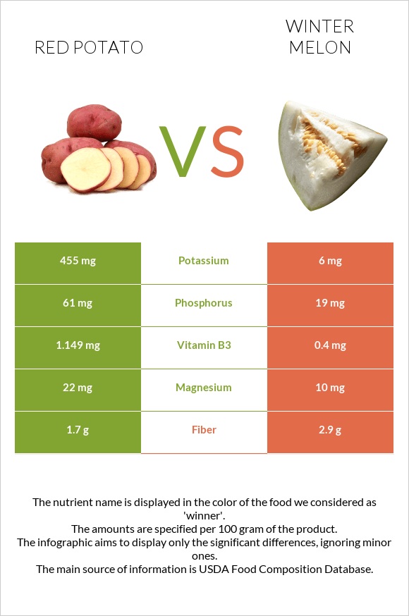 Red potato vs Winter melon infographic