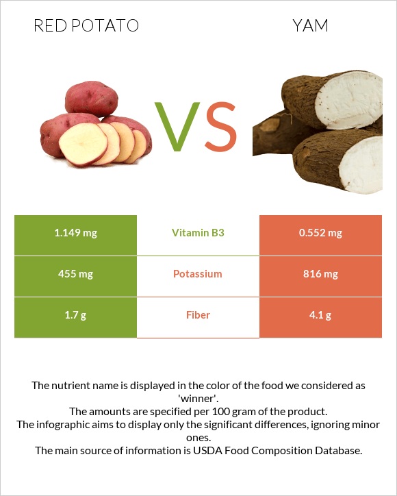 Red potato vs Քաղցր կարտոֆիլ infographic