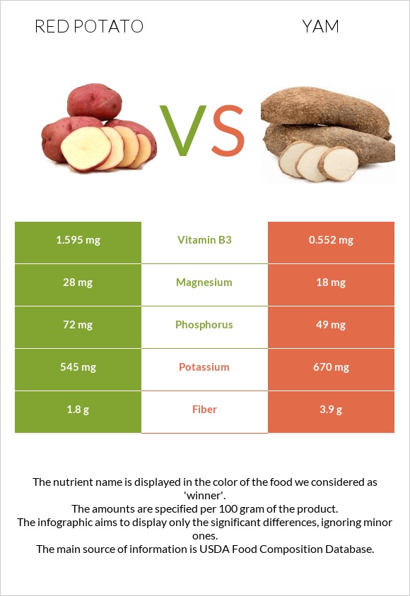 Red potato vs Yam infographic