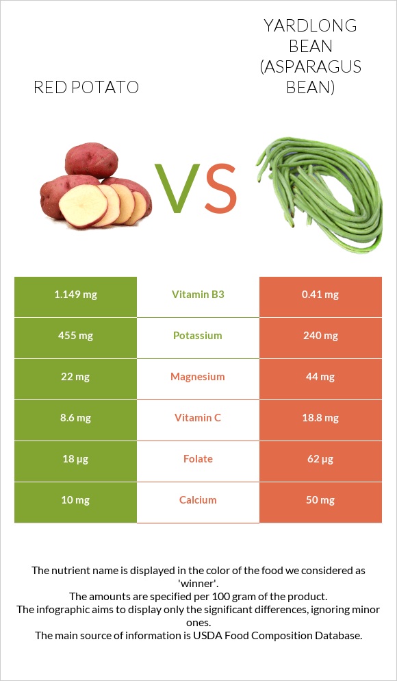 Red potato vs Yardlong bean (Asparagus bean) infographic