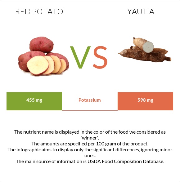 Red potato vs Yautia infographic