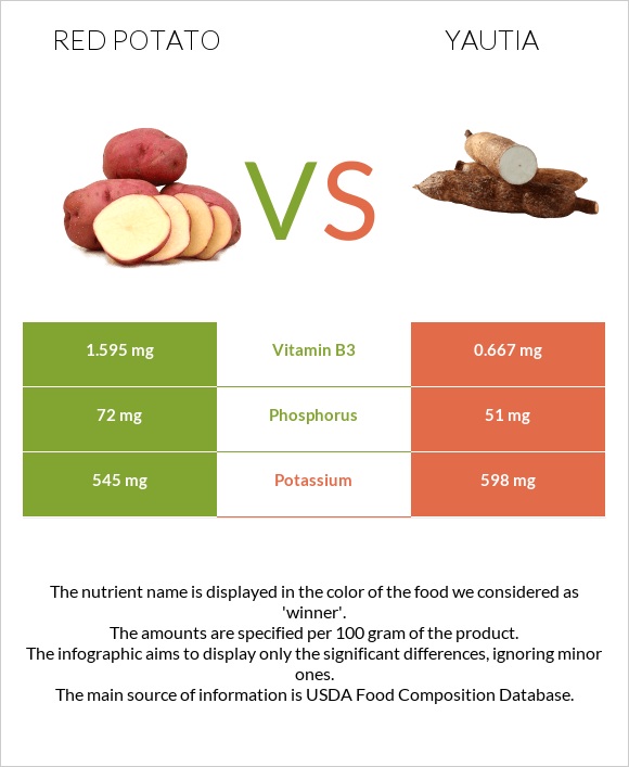 Red potato vs Yautia infographic