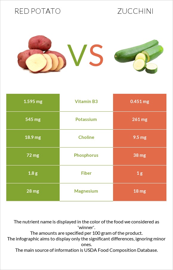 Red potato vs Zucchini infographic