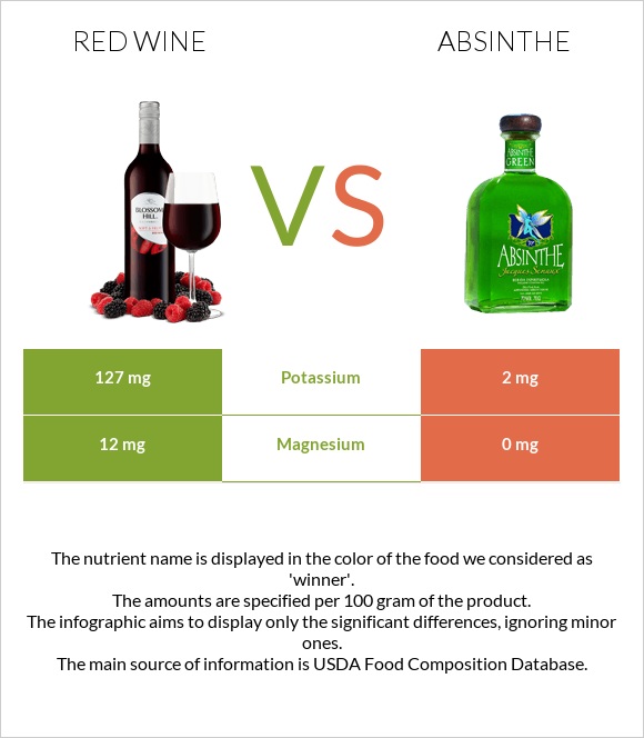 Red Wine vs Absinthe infographic