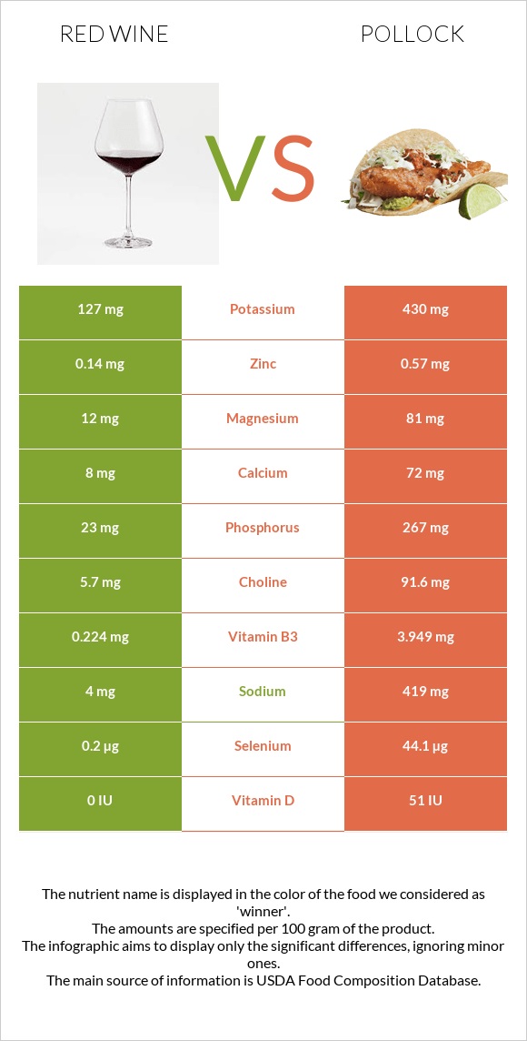 Կարմիր գինի vs Alaska pollock infographic