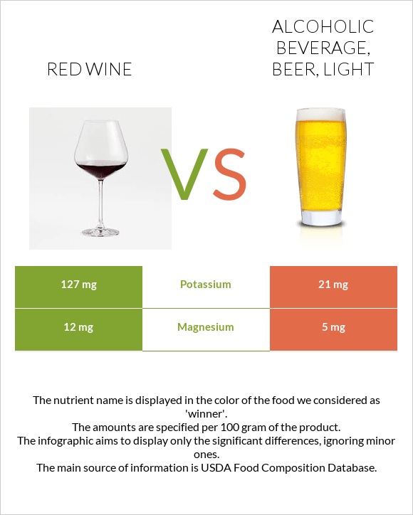 Red Wine vs. Alcoholic beverage, beer, light — InDepth Nutrition
