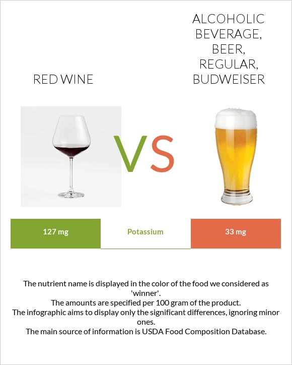 Red Wine vs Alcoholic beverage, beer, regular, BUDWEISER infographic