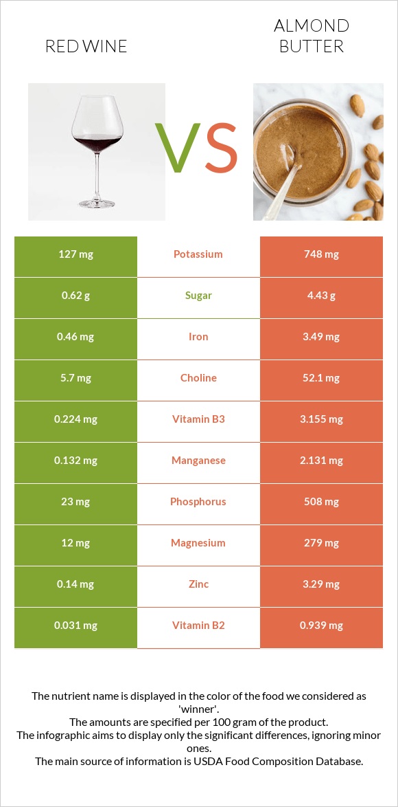 Կարմիր գինի vs Նուշի յուղ infographic