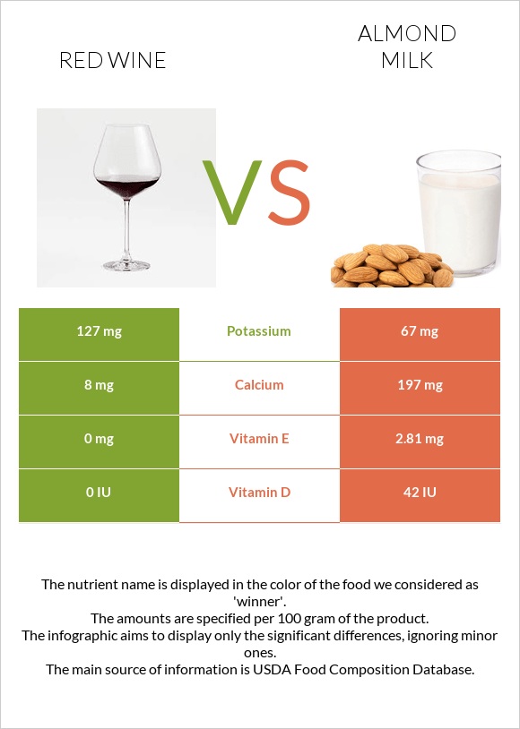 Red Wine vs Almond milk infographic