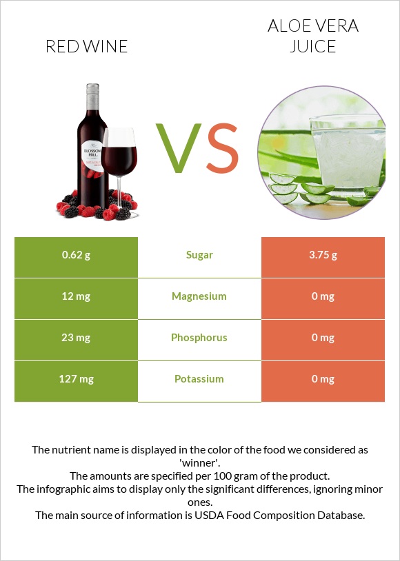 Կարմիր գինի vs Aloe vera juice infographic