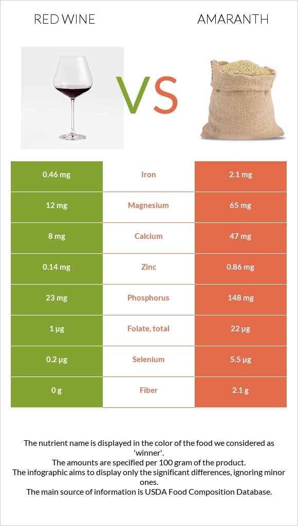 Red Wine vs Amaranth infographic