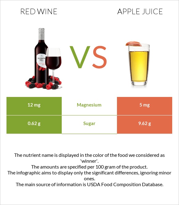 Կարմիր գինի vs Apple juice infographic