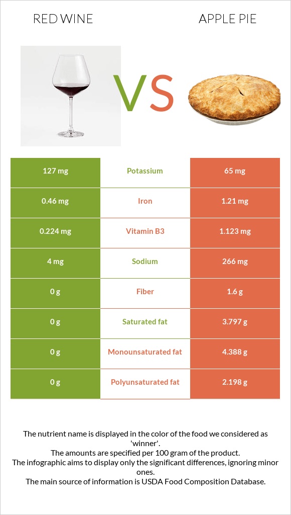 Red Wine vs Apple pie infographic