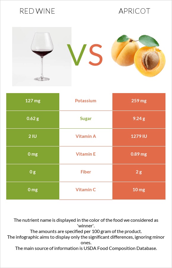 Կարմիր գինի vs Ծիրան infographic