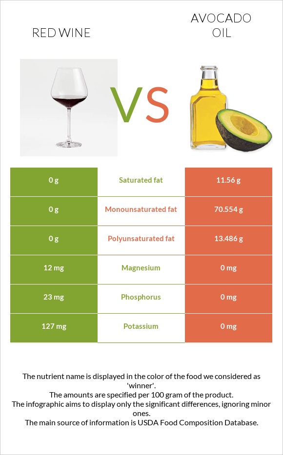 Red Wine vs Avocado oil infographic