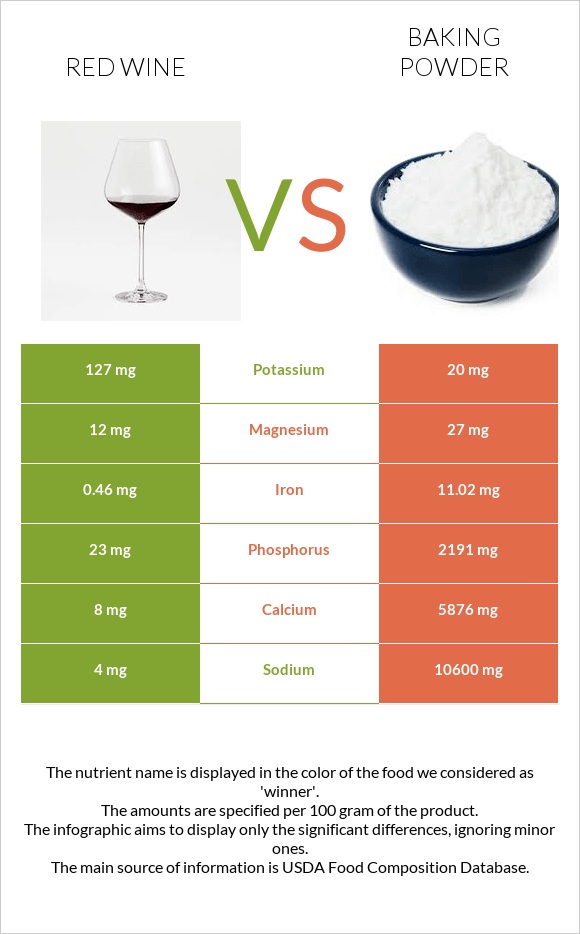 Red Wine vs Baking powder infographic