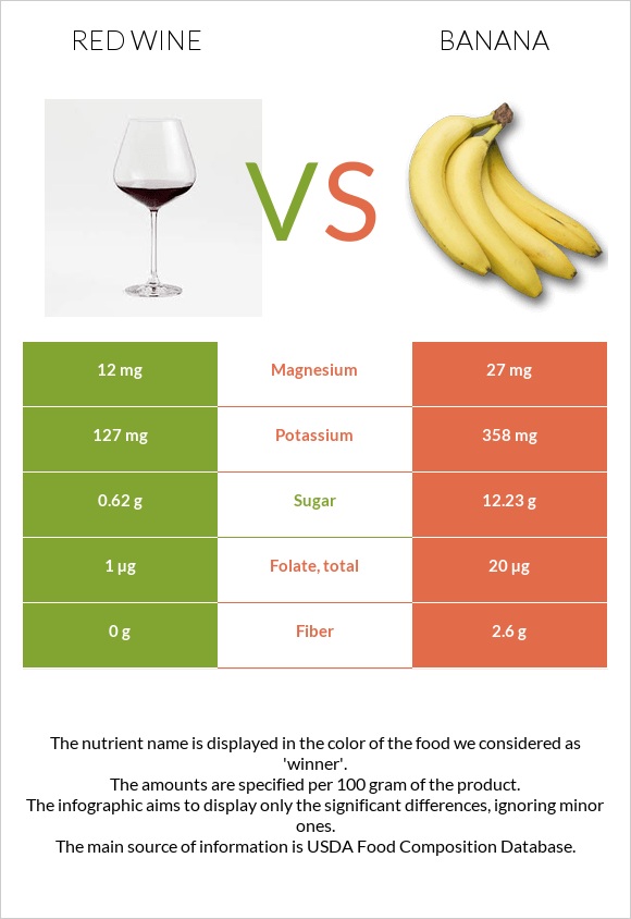 Red Wine vs Banana infographic