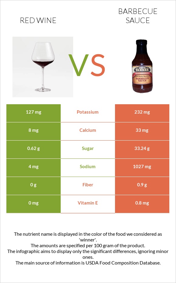 Կարմիր գինի vs Խորովածի սոուս infographic