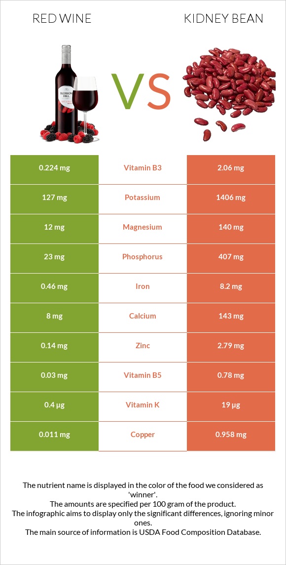 Red Wine vs Kidney beans raw infographic