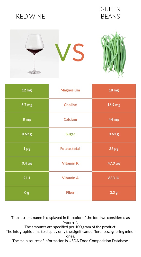 Red Wine vs Green beans infographic