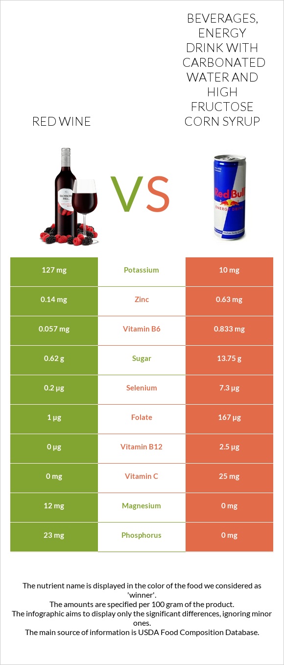 Red Wine vs Beverages, Energy Drink with carbonated water and high fructose corn syrup infographic